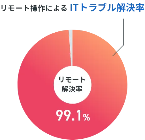 リモート操作による ITトラブル解決率