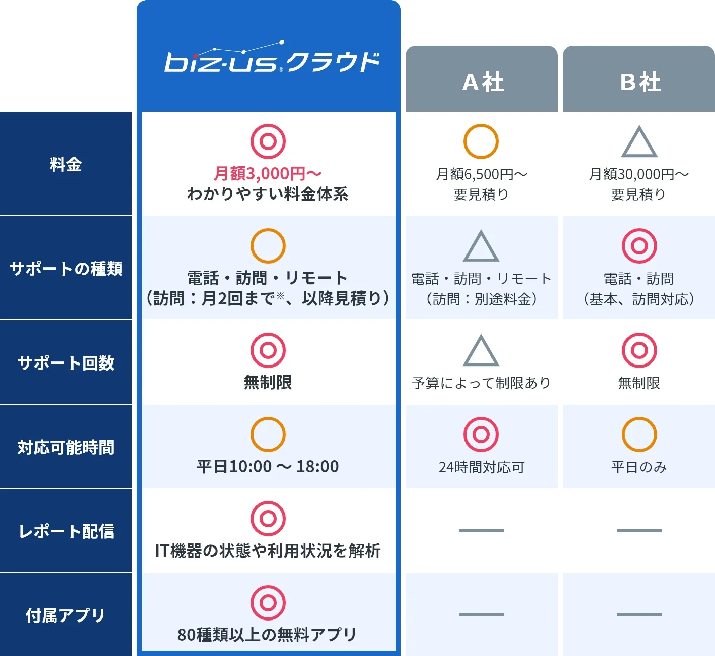 他社との比較表