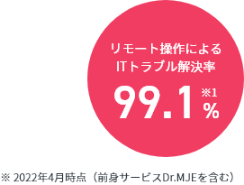 リモート操作によるITトラブル解決率93.4%